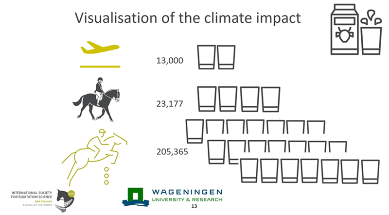 carbon footprint horses, greenhouse gasses horses, international society for equitation science conference march 2024