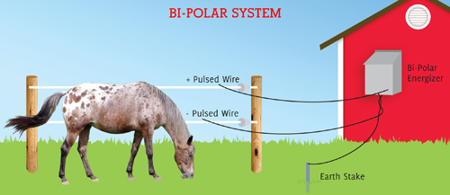 horse fencing, installing electric horse fencing, finishing horse fence, choosing electrical fence, setting electrical fence tension