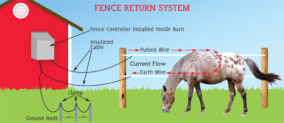 horse fencing, installing electric horse fencing, finishing horse fence, choosing electrical fence, setting electrical fence tension