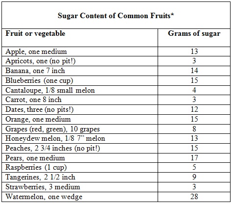 Sugar Content of Common Fruits