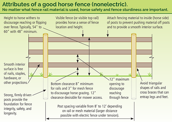 building a horse fence, equine fence, fencing equestrian property, fencing acreage, how to build a fence for horses