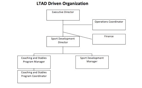 oef changes, Ontario Equestrian Federation new structure, restructure oef Ontario Government GameON Sport Plan, Canadian Sport for Life Long Term Athlete Development Plan (LTAD)